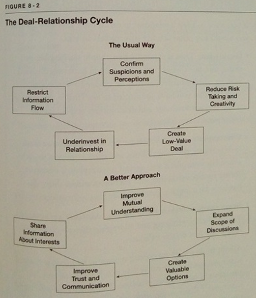 survival8 Negotiation (Harvard Business Essentials)