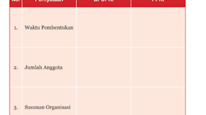 Tabel 1.2 Perbedaan antara BPUPKI dan PPKI, Tugas PKN kelas 7