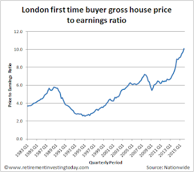 London first time buyer gross house price to earnings ratios
