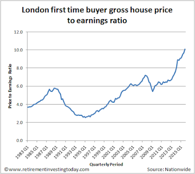 London first time buyer gross house price to earnings ratios