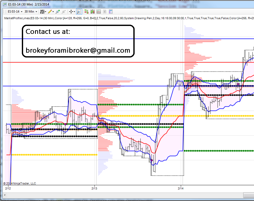 Market profile trading system