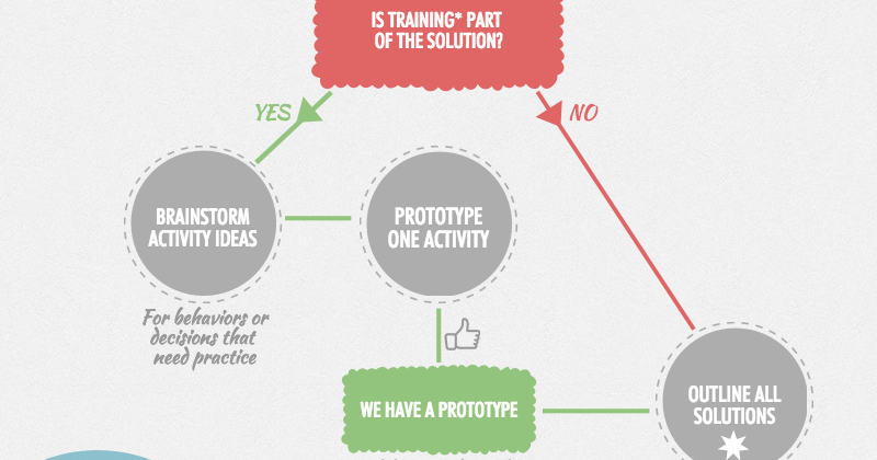 Action Mapping, Is it Useful?
