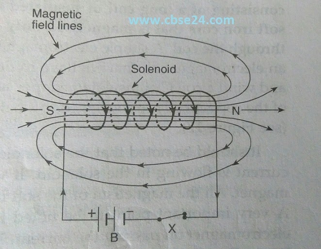 cbse24 Field due to a Solenoid cbse24