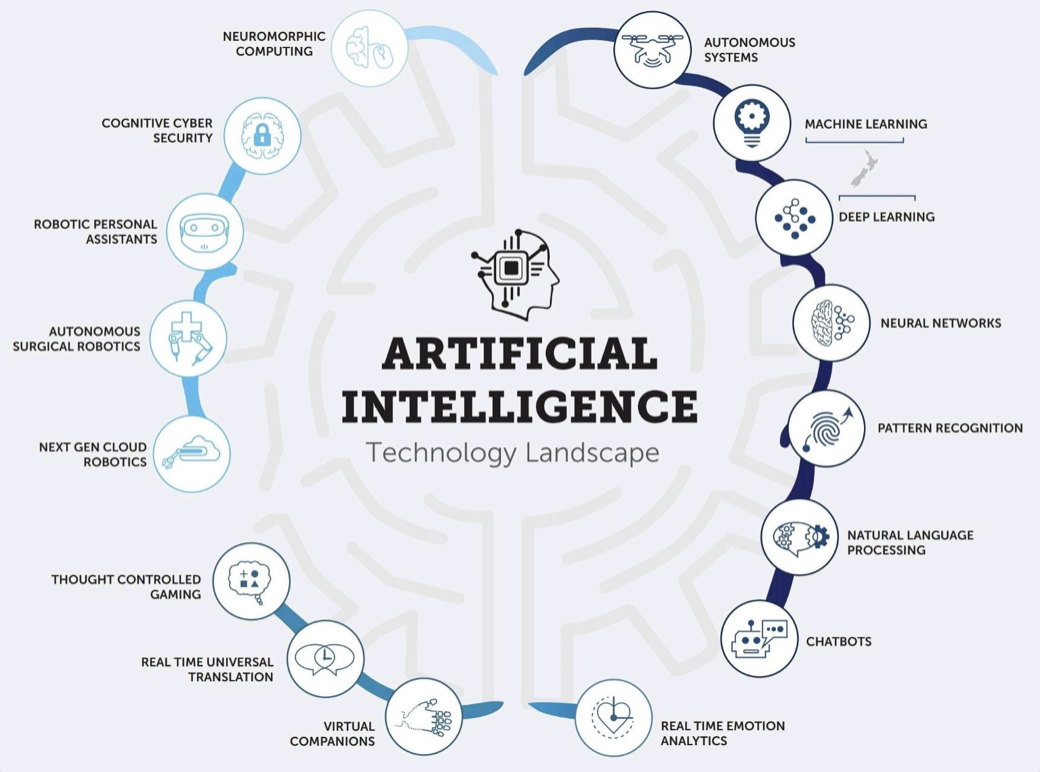 Accredent insights today s ai technology landscape
