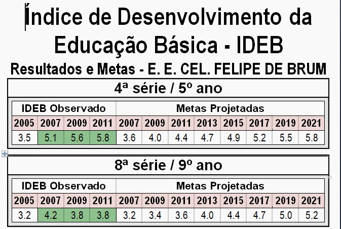 Índice de Desenvolvimento da Educação Básica
