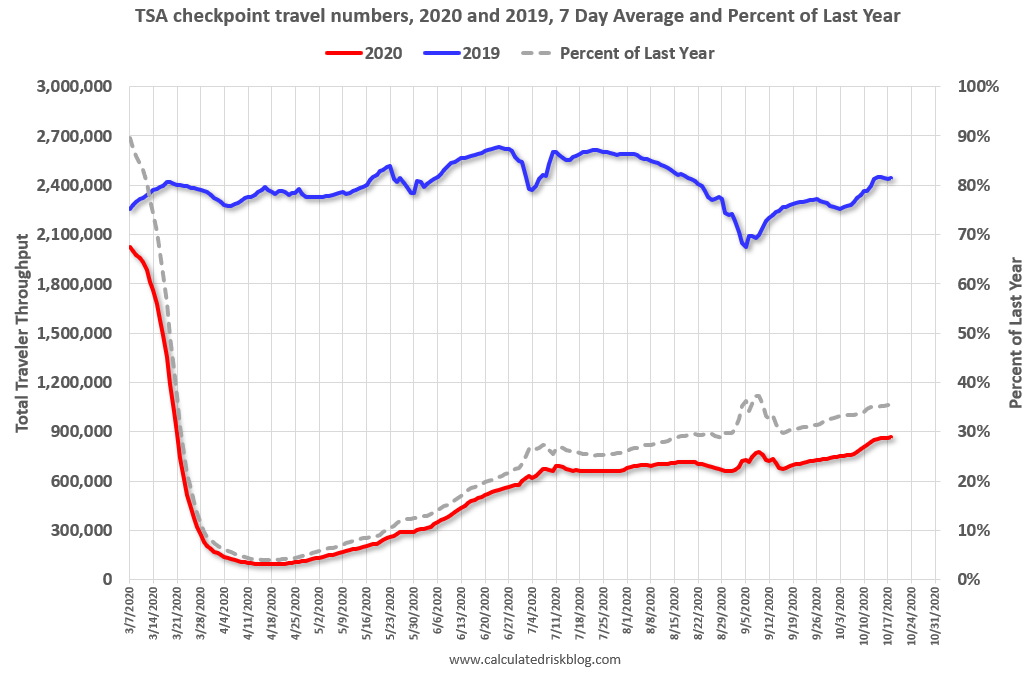 Calculated Risk Seven High Frequency Indicators for the Economy