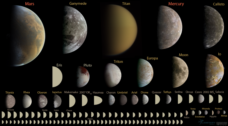 Every round object in the solar system under 10,000 kilometers in diameter, to scale