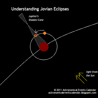Astronomical Events Calendar: Understanding Jovian Eclipses
