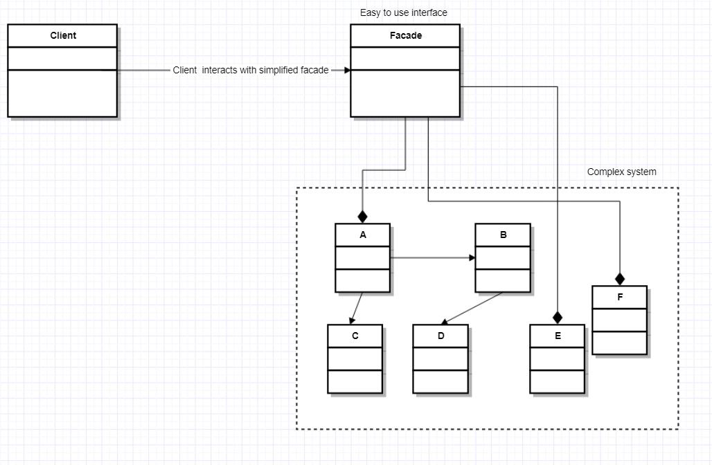 Tech Ruminations Facade Pattern