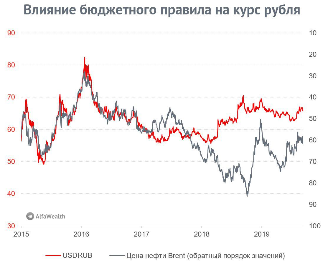 Влияние бюджетного правила на курс рубля