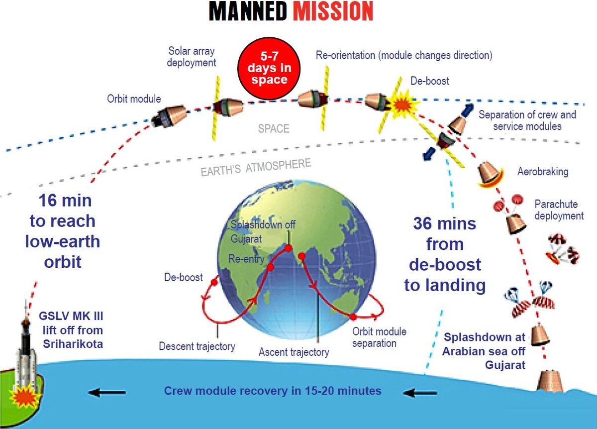 ISRO - Manned Space Mission - India - 01