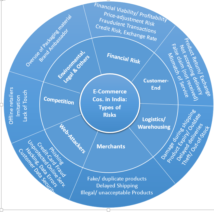 Risks to E-Commerce Companies