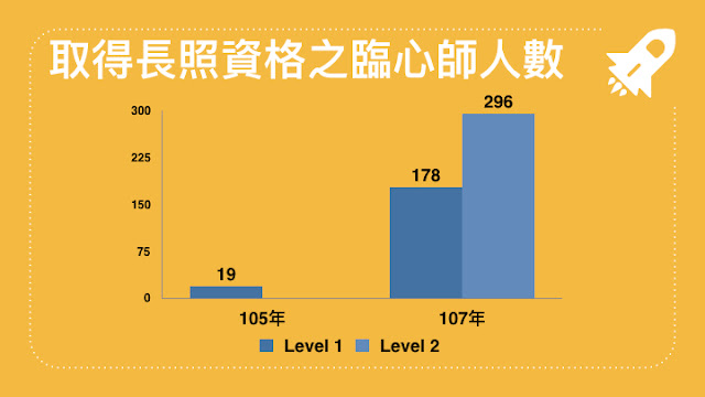 取得長照資源的臨床心理師人數