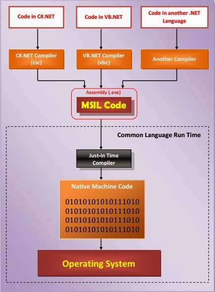 Microsoft C#.Net Tutorials: .NET Framework Components
