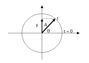 Fisika Gerak Harmonik