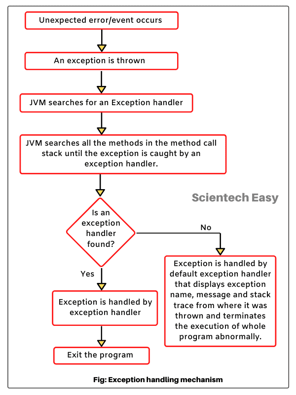 Exception Handling in Java | Realtime Example - Scientech Easy