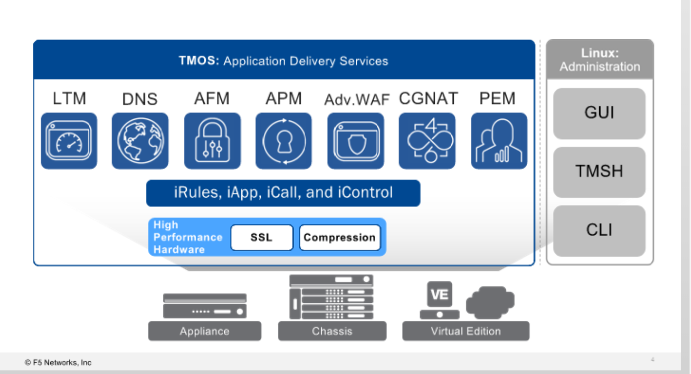 F5 Load Balancer BIGIP Modules