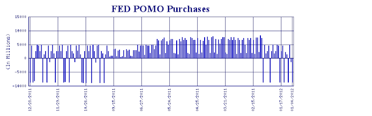 FED POMO Purchases/Sale (Money Printing)