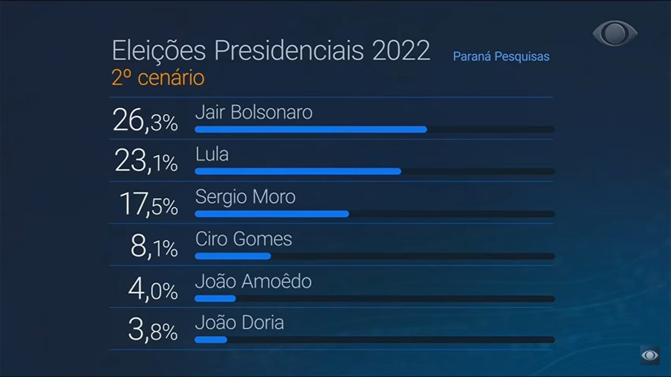 Encuestas Elecciones Presidenciales Brasil 2022