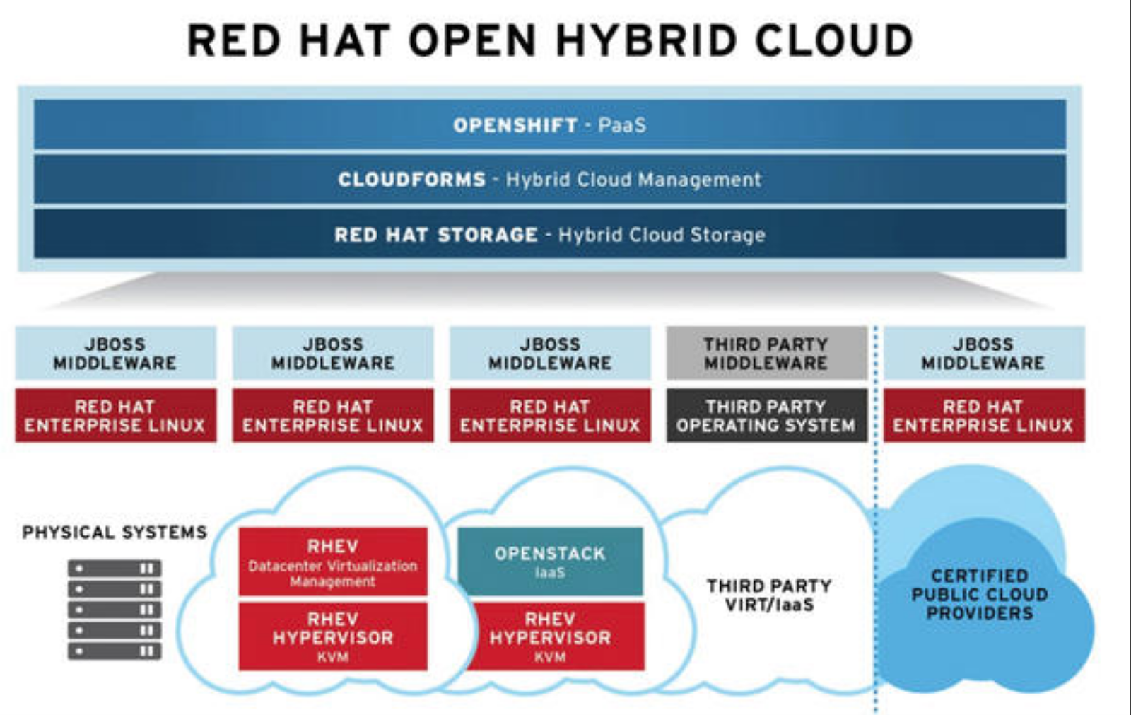 OpenShft Hybrid Cloud Vision of Red Hat DBA Consulting Blog