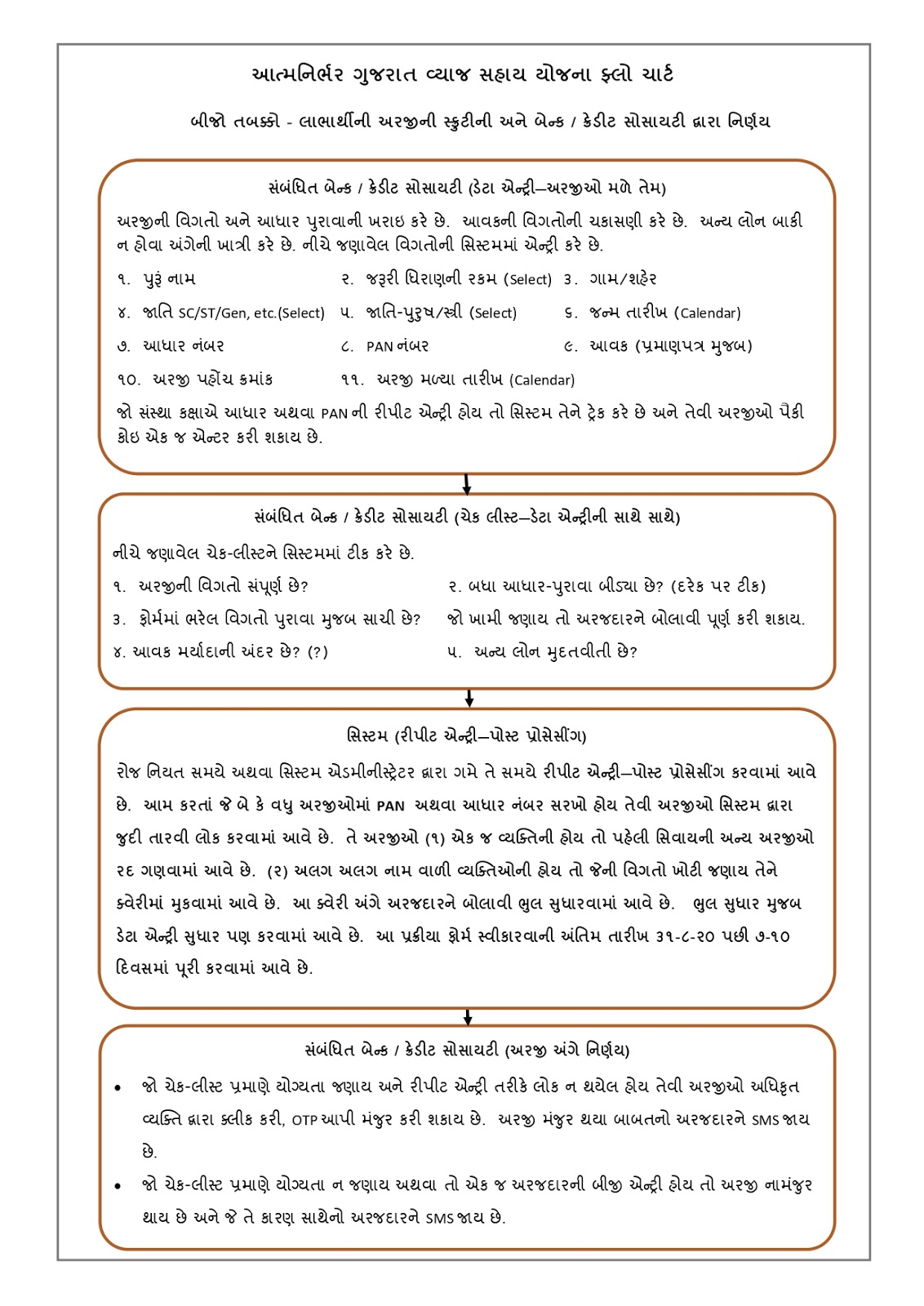 Aatmanirbhar Gujarat Sahay Yojana