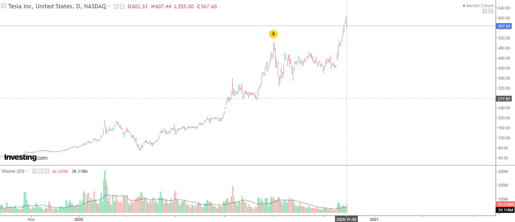 Stock Market BestKept Secrets Tesla Locking in Profits 101,440 as