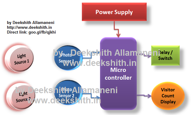 Automatic Room Light Controller With Single Door Bi-Directional Visitor