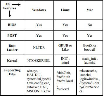 Understanding Mac boot Process - Hawkdive.com