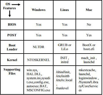 Comparison of Boot Process in Mac, Windows and Linux Comparison of Boot Process in Mac, Windows and Linux