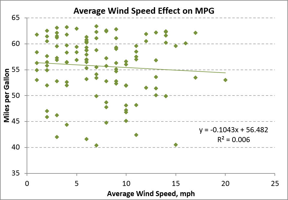 three things very dull indeed does the wind affect mpg tailwind component chart