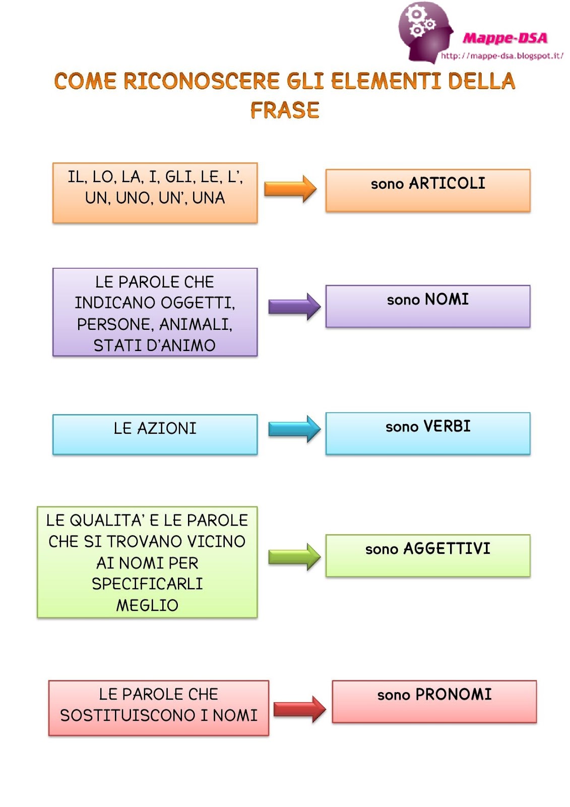 Mappe Concettuali Di Grammatica Schede Didattiche Per La Scuola ...