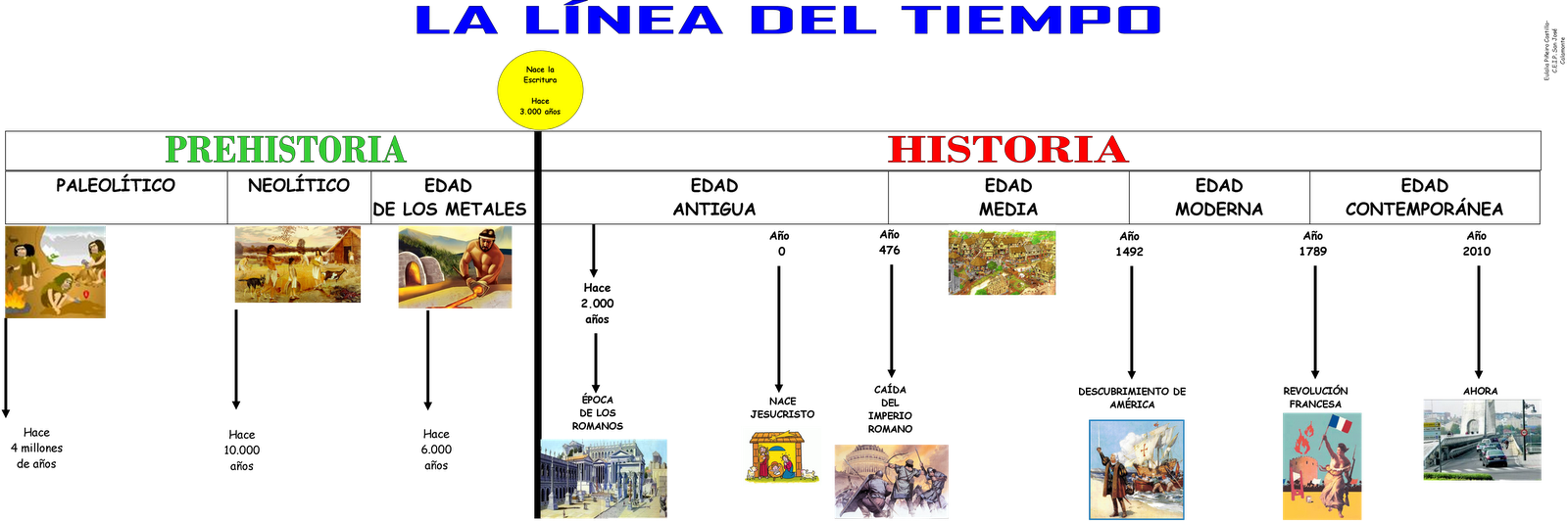 Todos Hacemos La Historia Etapas De La Historia 3591