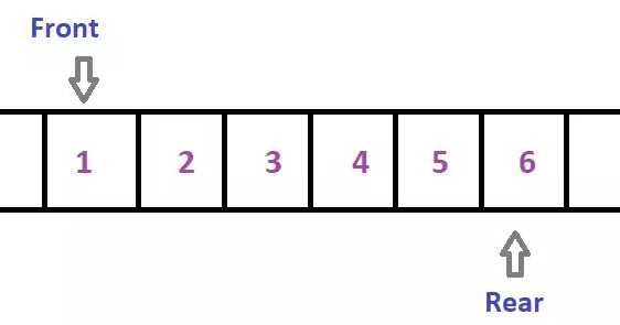 Program to Reverse a Queue - Code Explained
