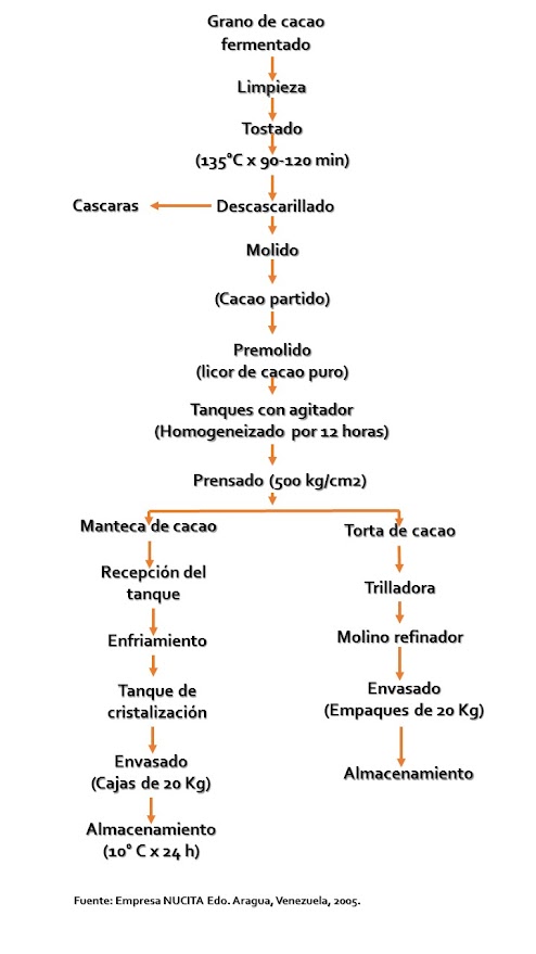 Grafico de las distintas etapas industriales del procesamiento del cacao.