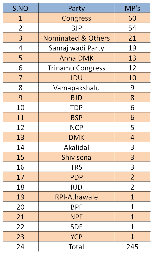 Info on Telangana history and current affairs RAJYA SABHA MP'S DETAILS