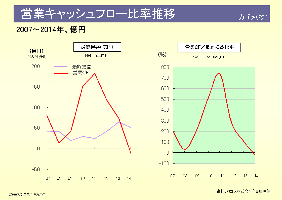 カゴメ株式会社の営業キャッシュ・フロー比率推移