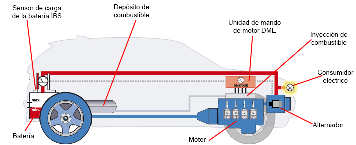 Norma Útil escarabajo Blog Mecánicos: Funcionamiento del sistema de recuperación energética de  BMW Serie 1