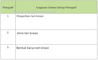 gagasan utama di setiap paragraf bacaan Ragam Tarian di Indonesia www.simplenews.me