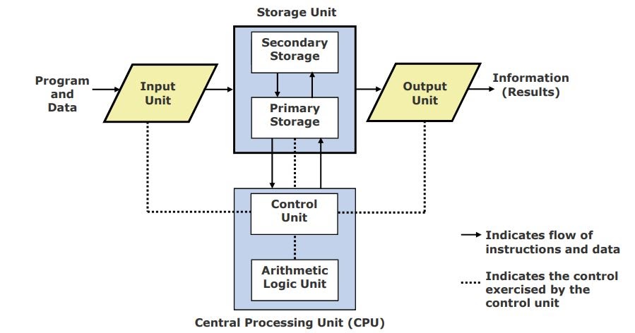 Юнит программа. Computer Organization. Control Unit input and Control Units Primary Storage. Secondary processing Unit Computer. Lexicon pcm 80 Block diagram.