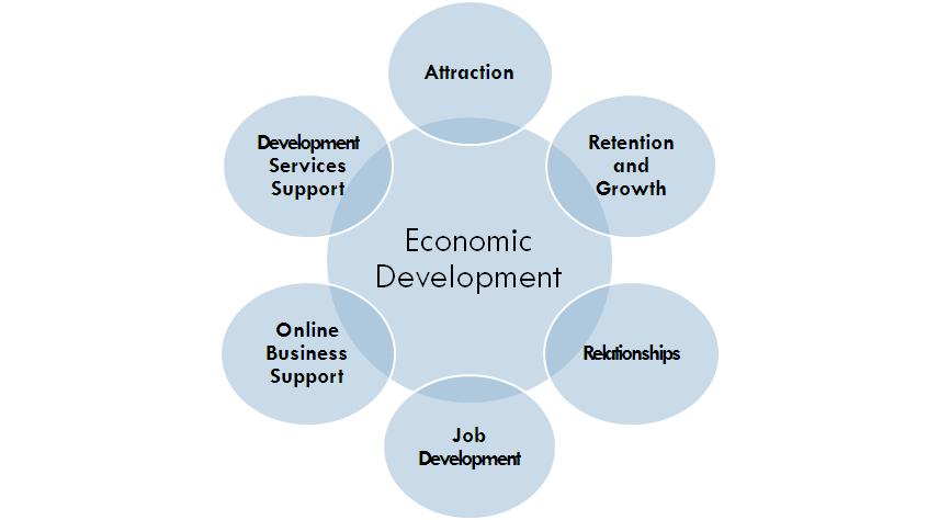 Economic Development