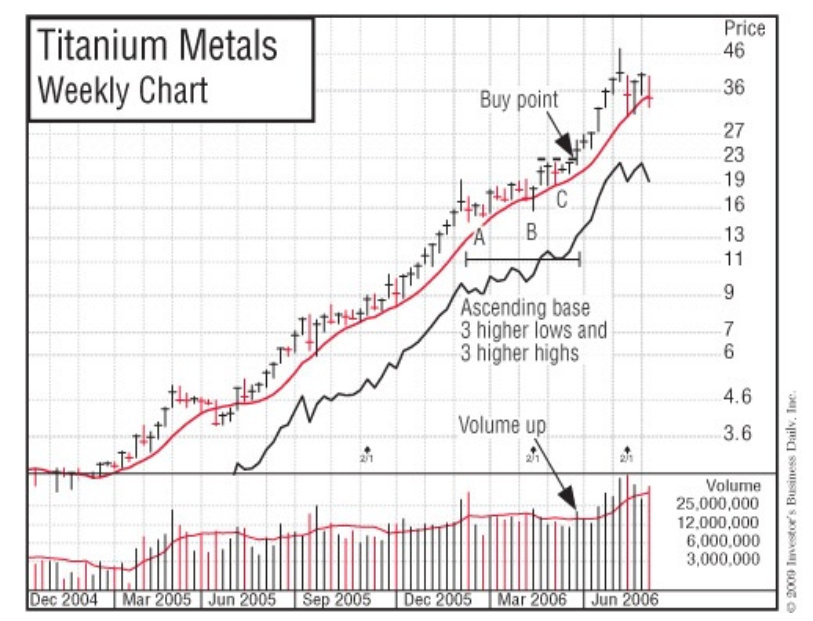 Ascending Bases Stock Chart Pattern And Real Examples Trading