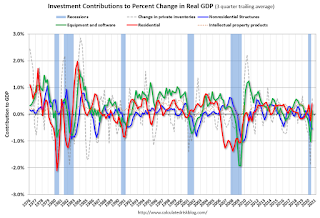 Investment Contributions