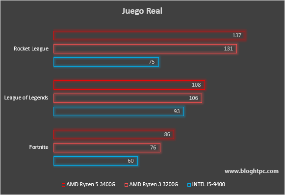 Graficos Integrados Graficas Para Ryzen 3400g Ryzen 3400g Tarjeta