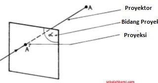 Proyeksi Orthogonal Fungsi Dan Cara Membuat Sekolah Kami