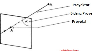 Proyeksi Orthogonal (Fungsi dan Cara Membuat) Proyeksi Orthogonal (Fungsi dan Cara Membuat)
