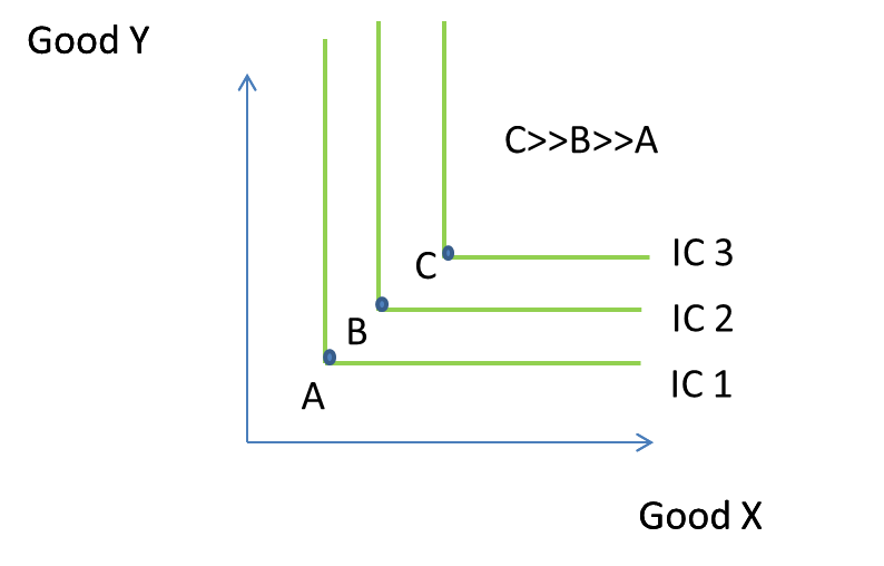 Blog of Economics My College Learning Journey What are monotonic preferences?