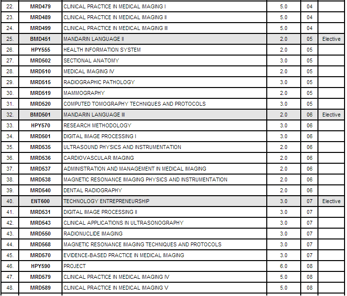 Some Stories Bachelor of Medical Imaging