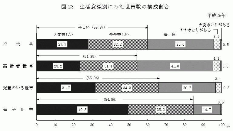 http://www.mhlw.go.jp/toukei/saikin/hw/k-tyosa/k-tyosa13/dl/03.pdf