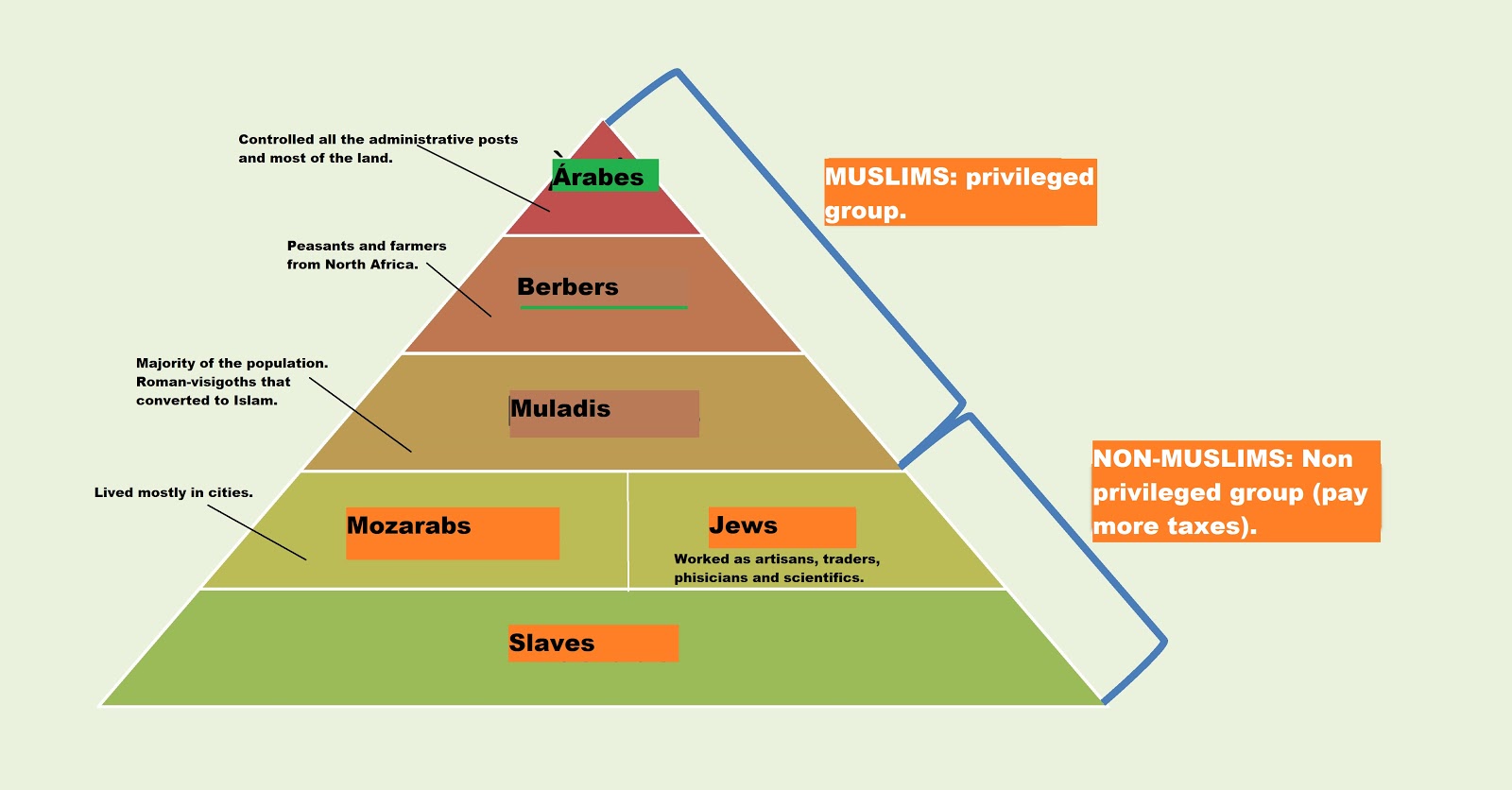 BLOG SOCIALES ABRAHAM FERNÁNDEZ GEOGRAPHY AND HISTORY 2ºESO UNIT 2