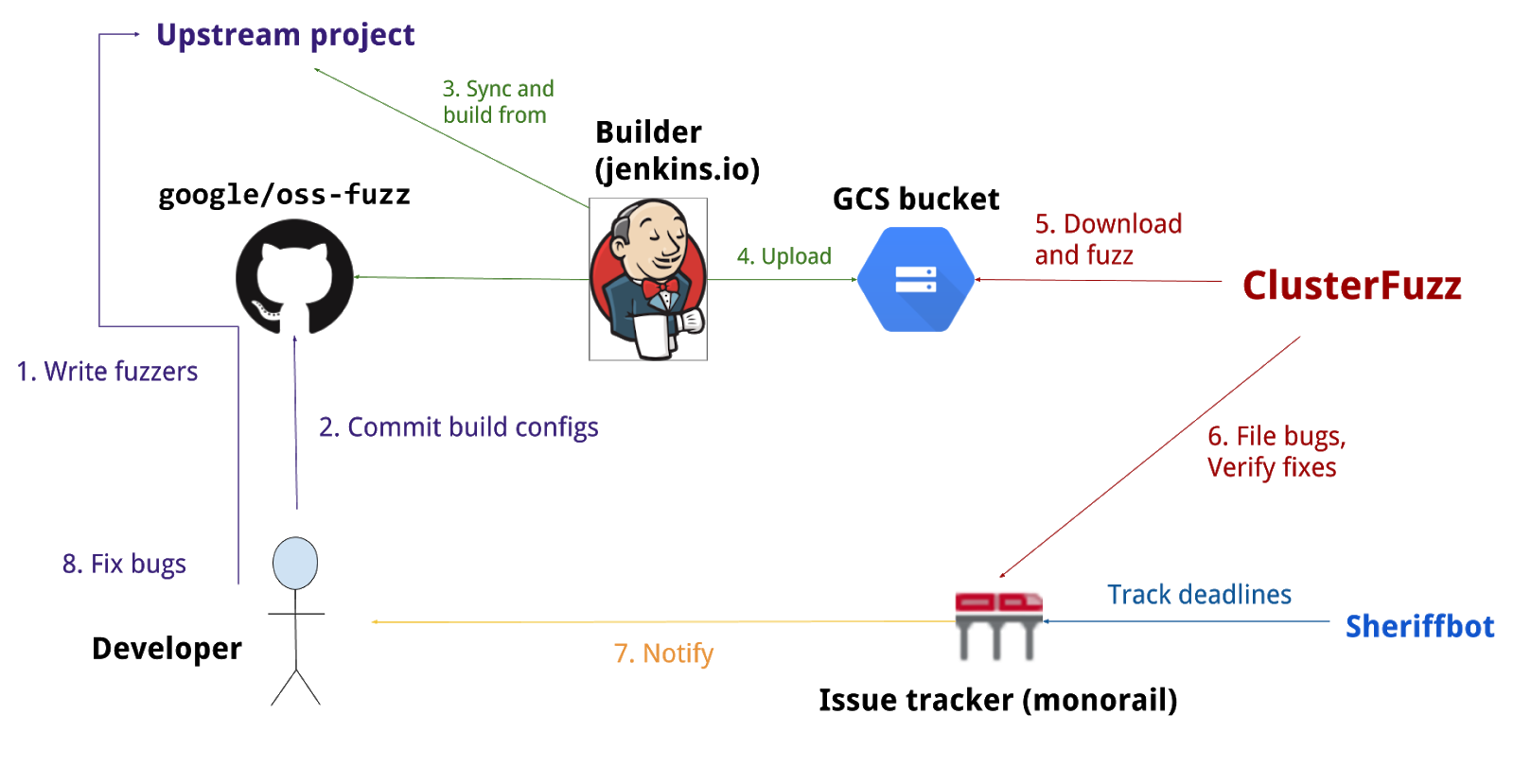 OSSFuzz Continuous Fuzzing Of Open Source Software Hacking Land